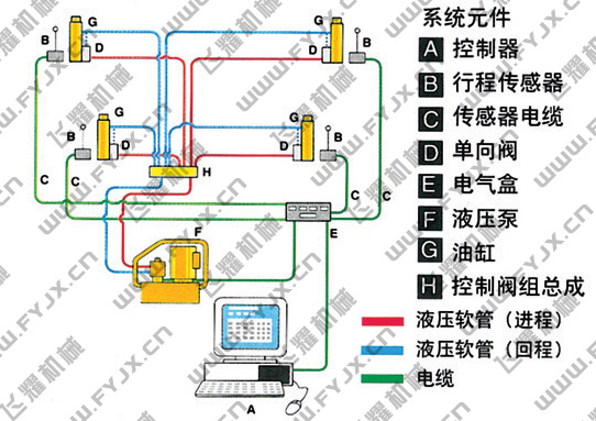 4點計算機同步頂升系統(tǒng)典型配置圖